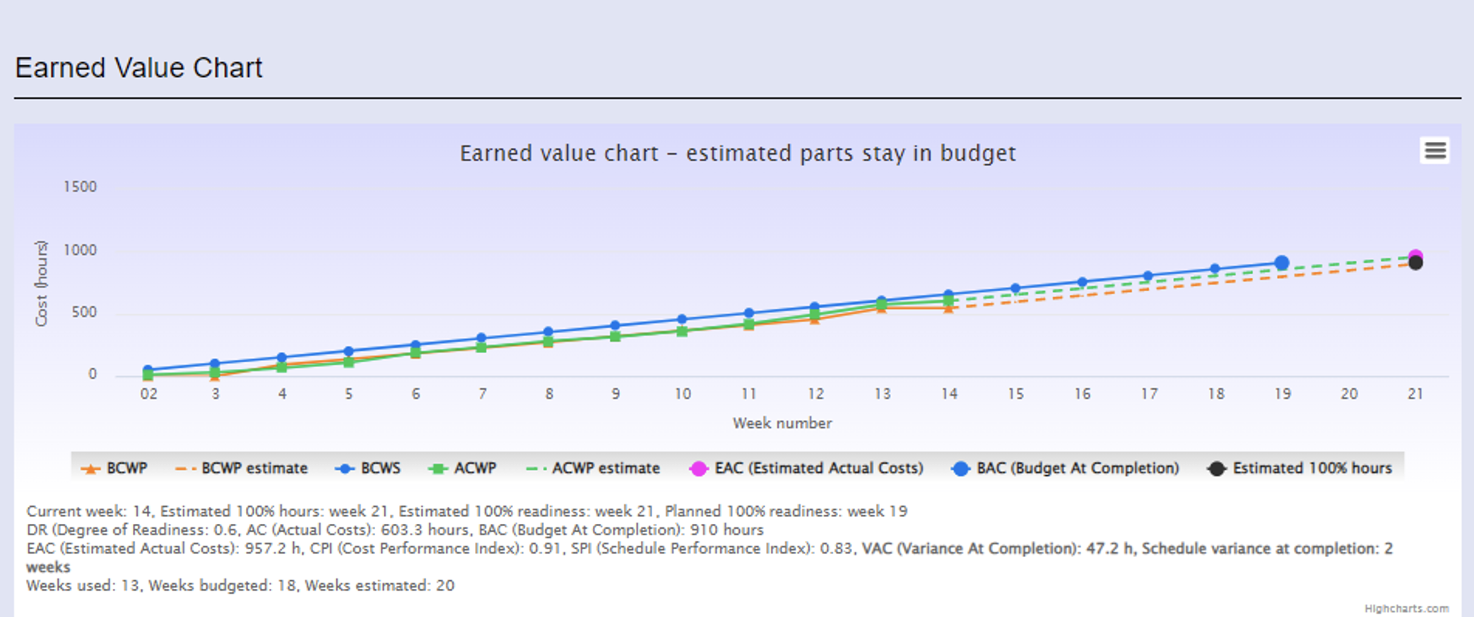 Earned value chart of the project