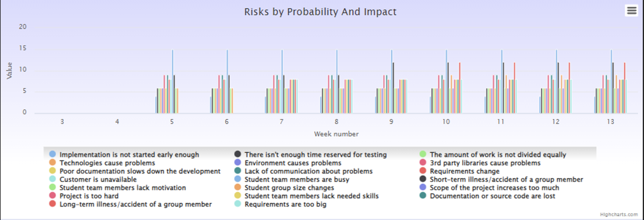 Risks of the project