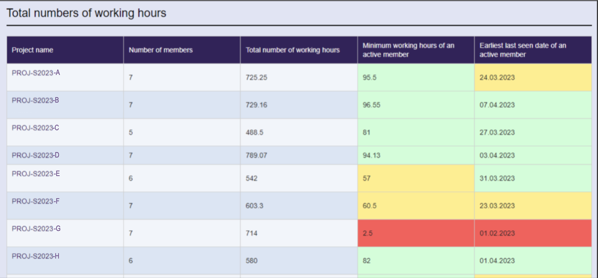 Total number of working hours of projects